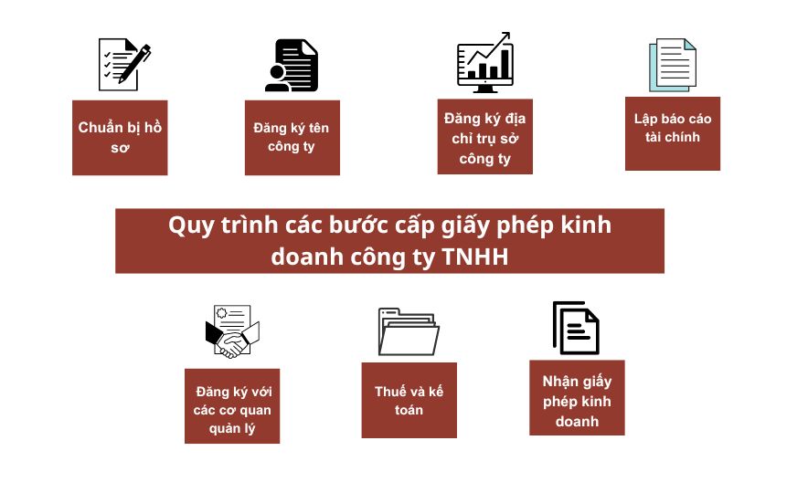 Quy Trình Các Bước Cấp Giấy Phép Kinh Doanh Công Ty Tnhh