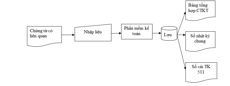 Quy trình ghi sổ tài khoản 511