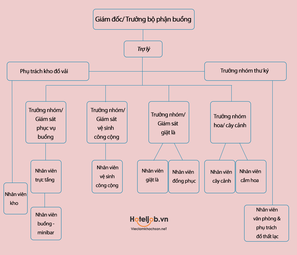 sơ đồ cơ cấu tổ chức bộ phận buồng