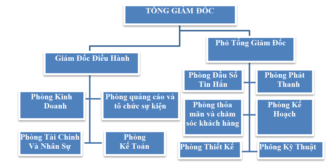 sơ đồ công ty tnhh