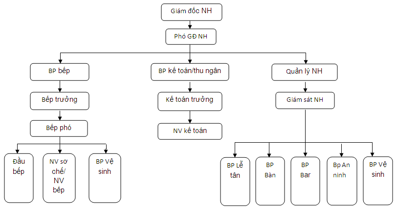 sơ đồ cơ cấu tổ chức bộ phận nhà hàng