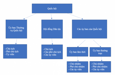 Sơ đồ cơ cấu tổ chức quốc hội