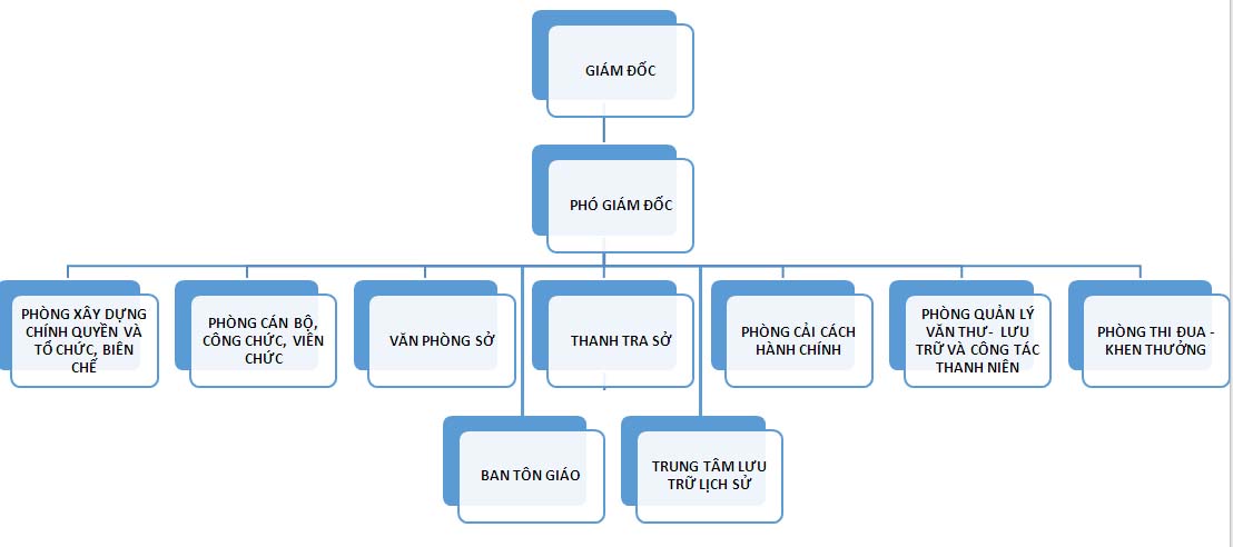 sơ đồ cơ cấu tổ chức của bộ nội vụ