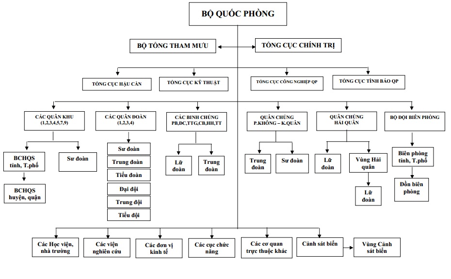 sơ đồ cơ cấu tổ chức của bộ quốc phòng