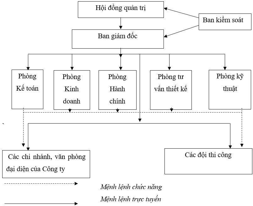 sơ đồ công ty cổ phần xây dựng