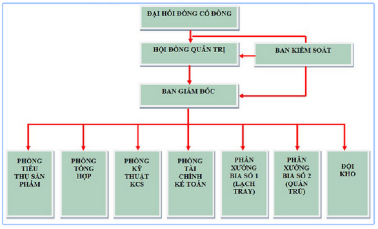 sơ đồ cơ cấu tổ chức của 1 doanh nghiệp