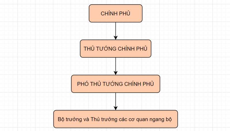 Cơ cấu tổ chức của chính phủ gồm có
