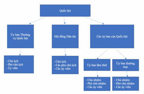 cơ cấu tổ chức chính phủ hiện nay
