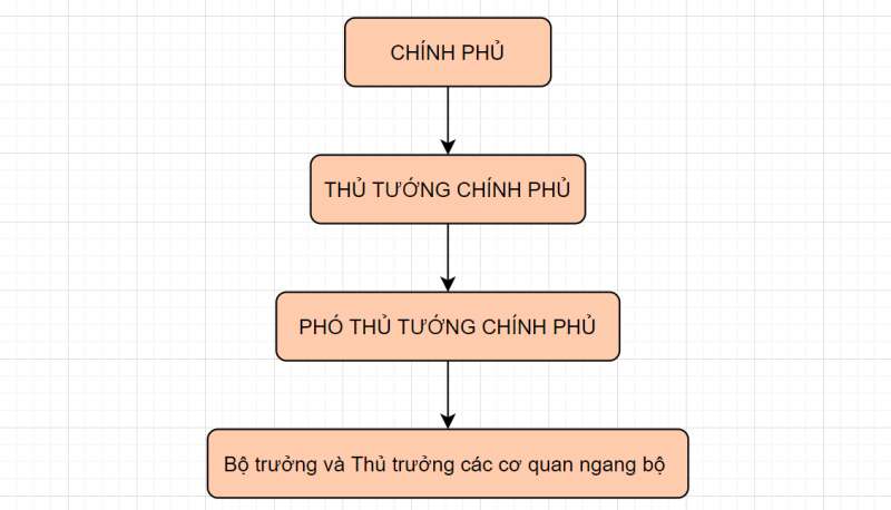 sơ đồ tổ chức chính phủ