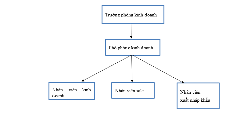 sơ đồ cơ cấu tổ chức phòng kinh doanh