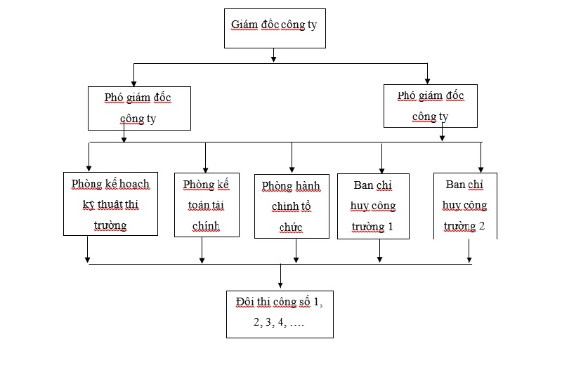 sơ đồ cơ cấu tổ chức công ty xây dựng