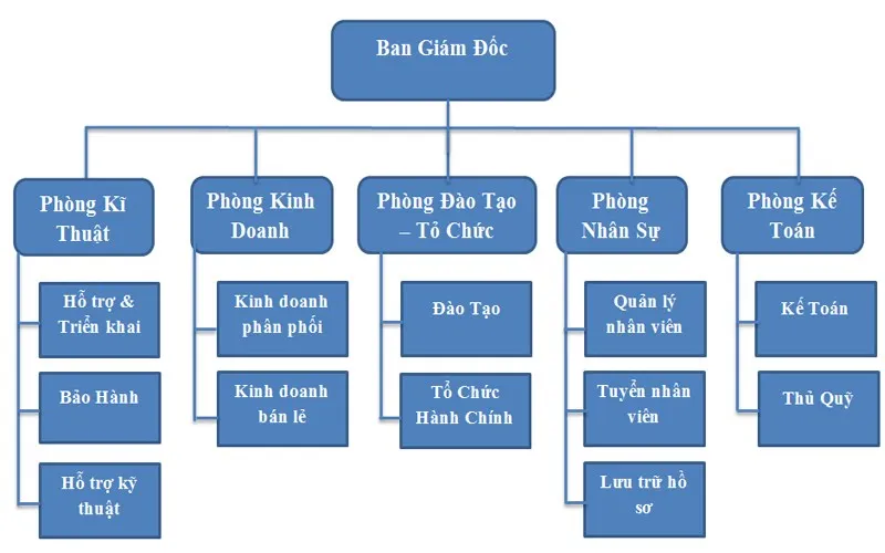 sơ đồ cơ cấu tổ chức theo chức năng