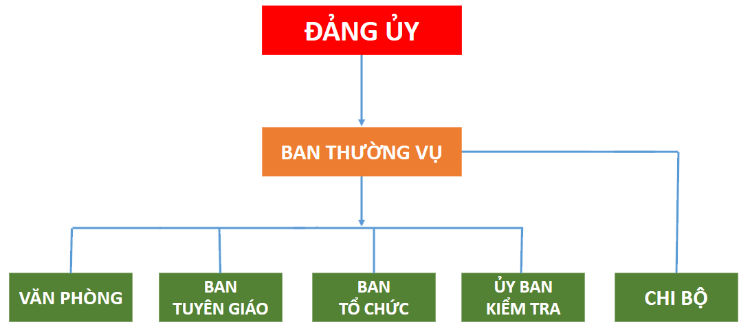 Sơ đồ cơ cấu tổ chức đảng