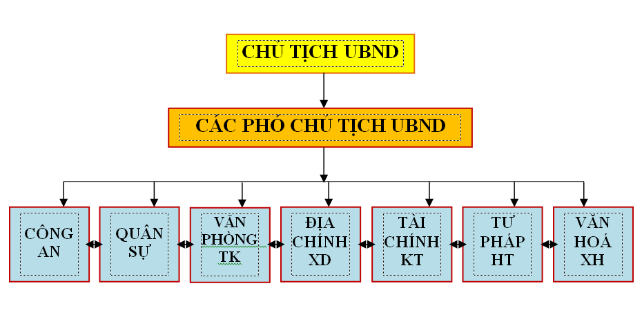 cơ cấu tổ chức cấp xã