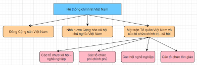 Sơ đồ tổ chức chính phủ Việt Nam