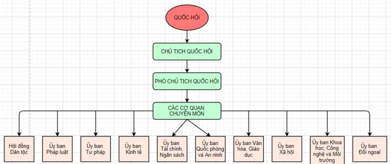 sơ đồ cơ cấu tổ chức của quốc hội