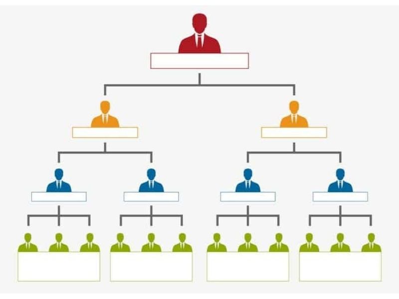 các loại sơ đồ cơ cấu tổ chức