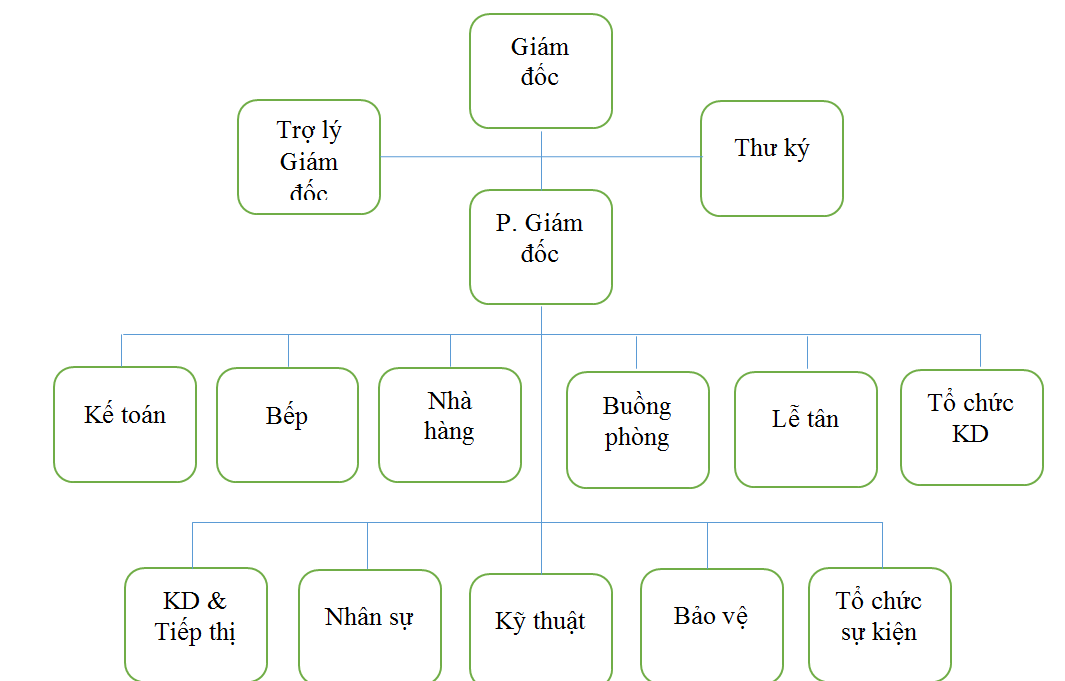 sơ đồ cơ cấu tổ chức khách sạn 3 sao