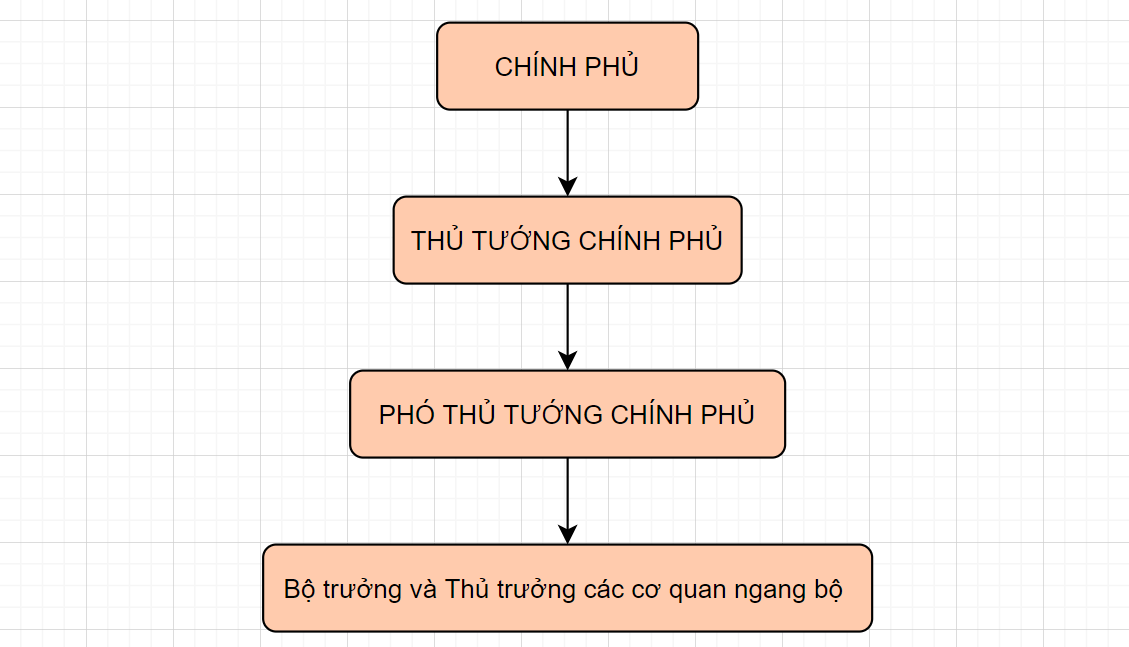 sơ đồ cơ cấu tổ chức nhà nước việt nam