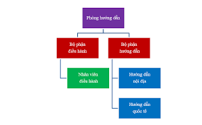 sơ đồ cơ cấu tổ chức công ty du lịch