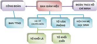 sơ đồ cơ cấu tổ chức của trường mầm non