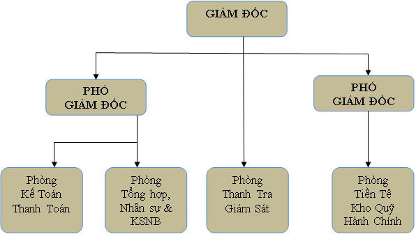 sơ đồ cơ cấu tổ chức nhân sự