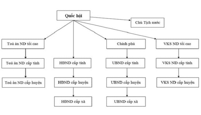 sơ đồ cơ cấu nhà nước