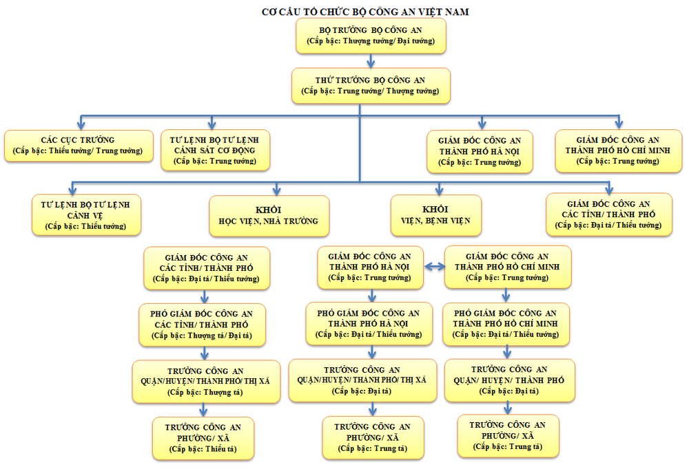 sơ đồ cơ cấu tổ chức bộ công an