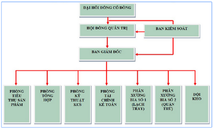 sơ đồ cơ cấu tổ chức công ty