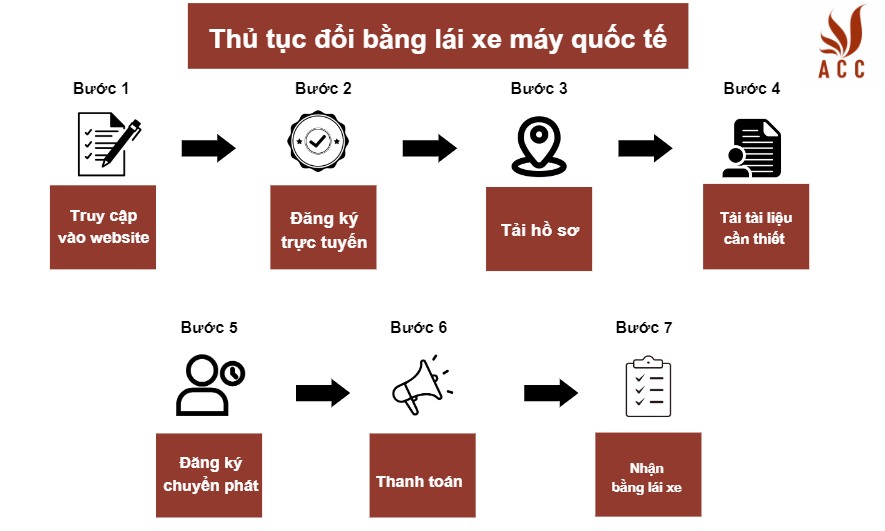Thủ tục đổi bằng lái xe quốc tế
