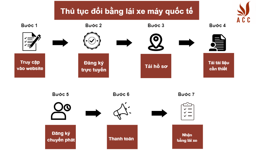 Thủ tục đổi bằng lái xe máy quốc tế