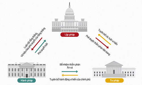 Lập Pháp Hành Pháp Tư Pháp ở Mỹ