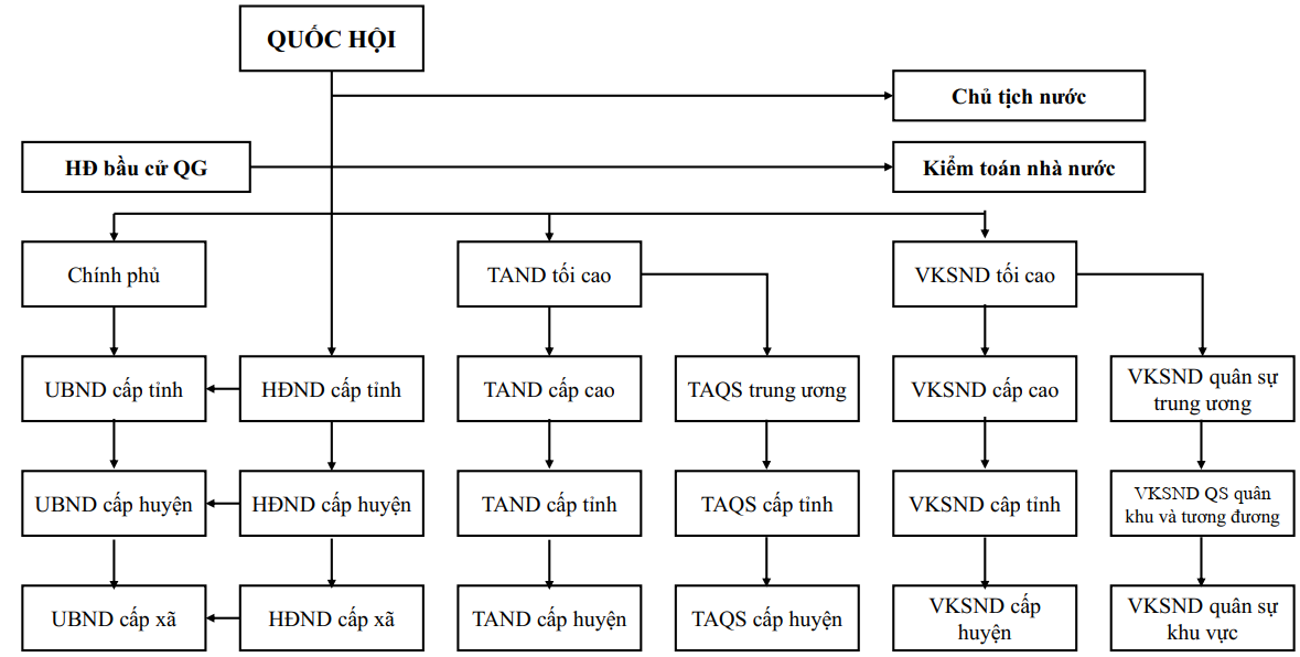 Sơ đồ Lập Pháp Hành Pháp Tư Pháp