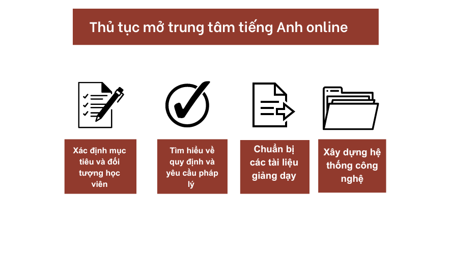 Thủ tục mở trung tâm tiếng Anh online